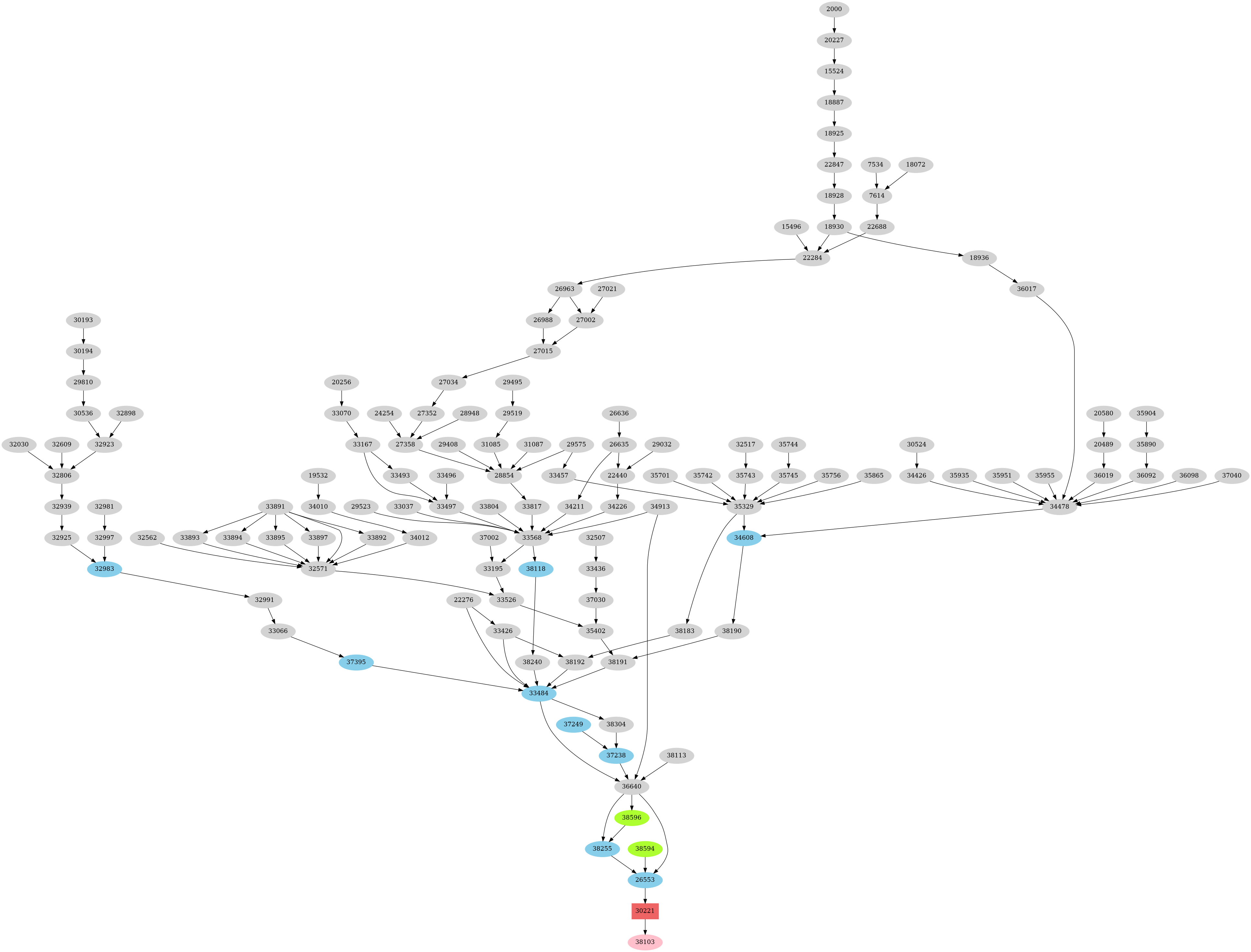 Dependency graph