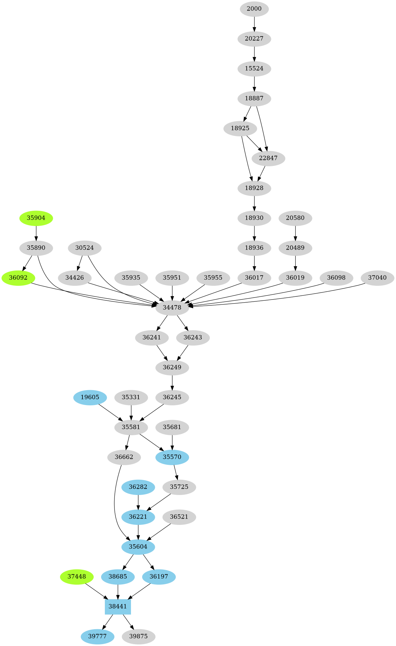 Dependency graph