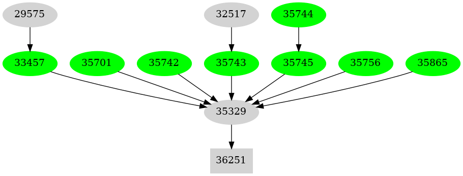 Dependency graph