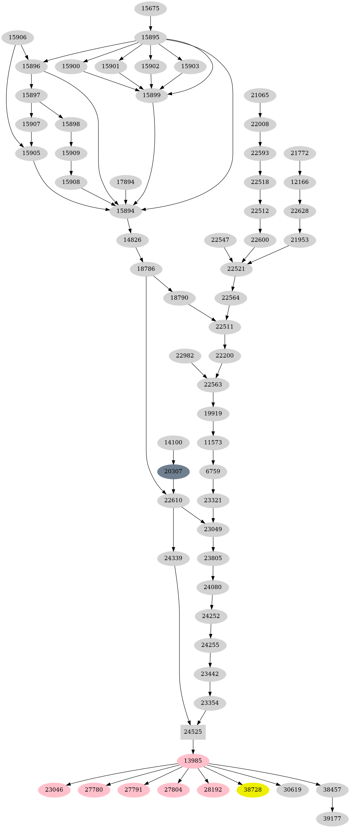 Dependency graph