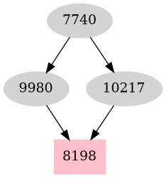 Dependency graph