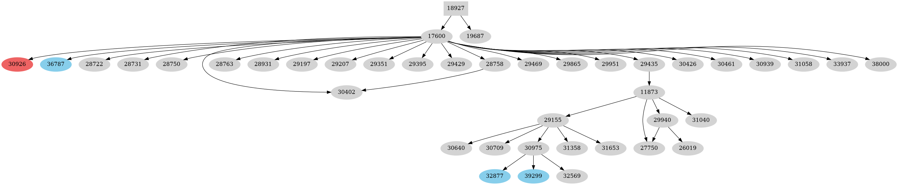 Dependency graph