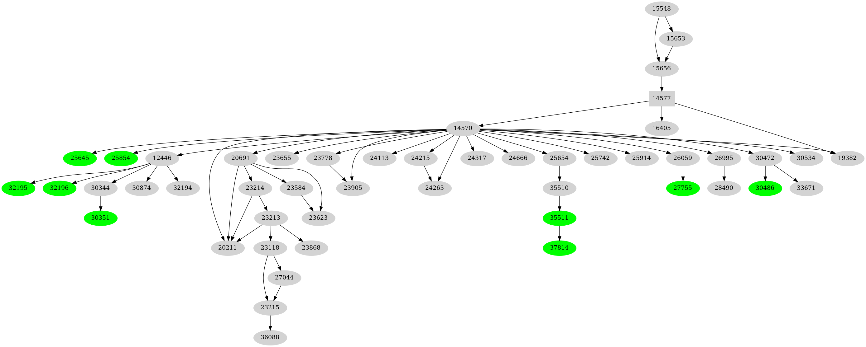 Dependency graph