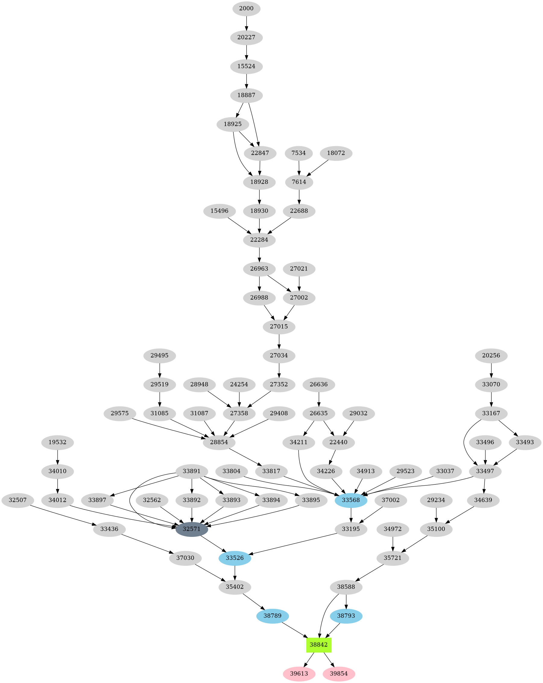 Dependency graph