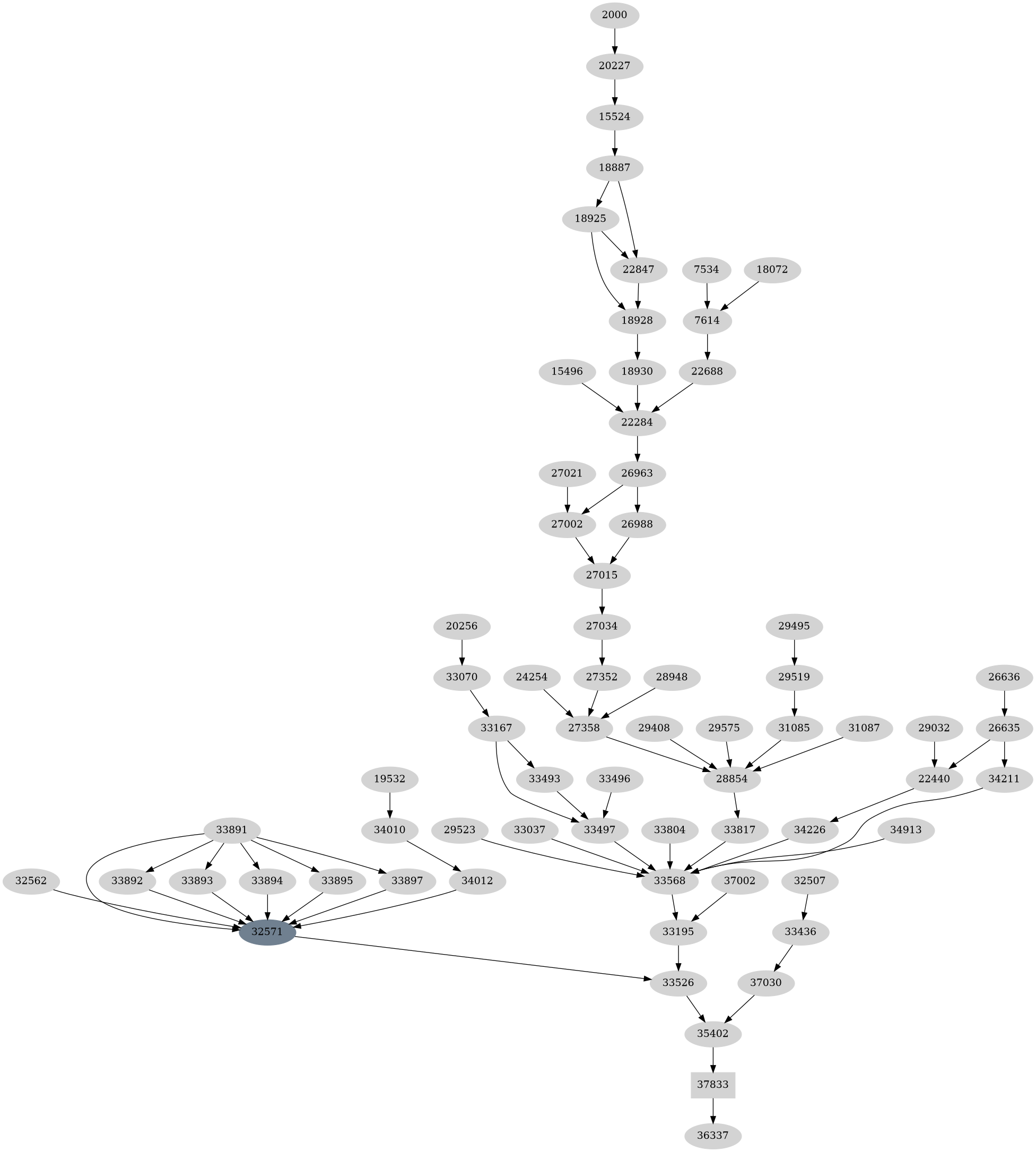Dependency graph