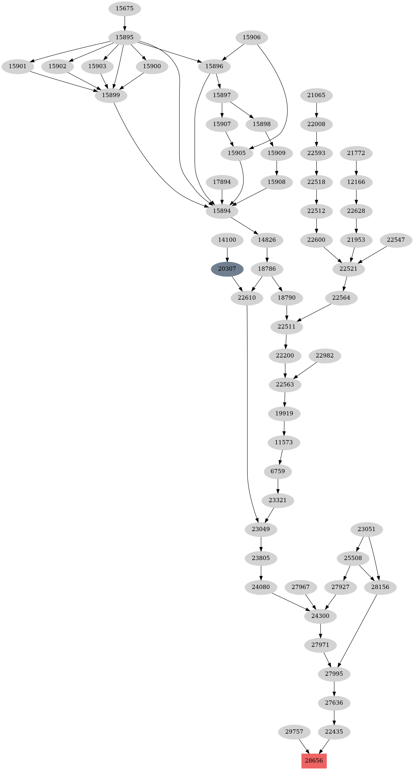 Dependency graph