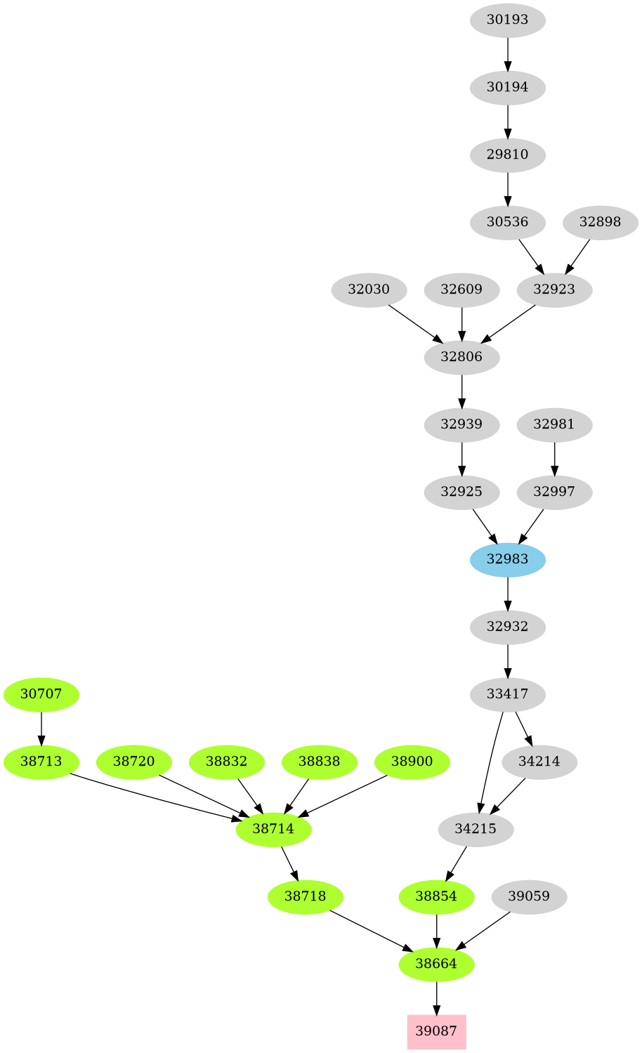Dependency graph