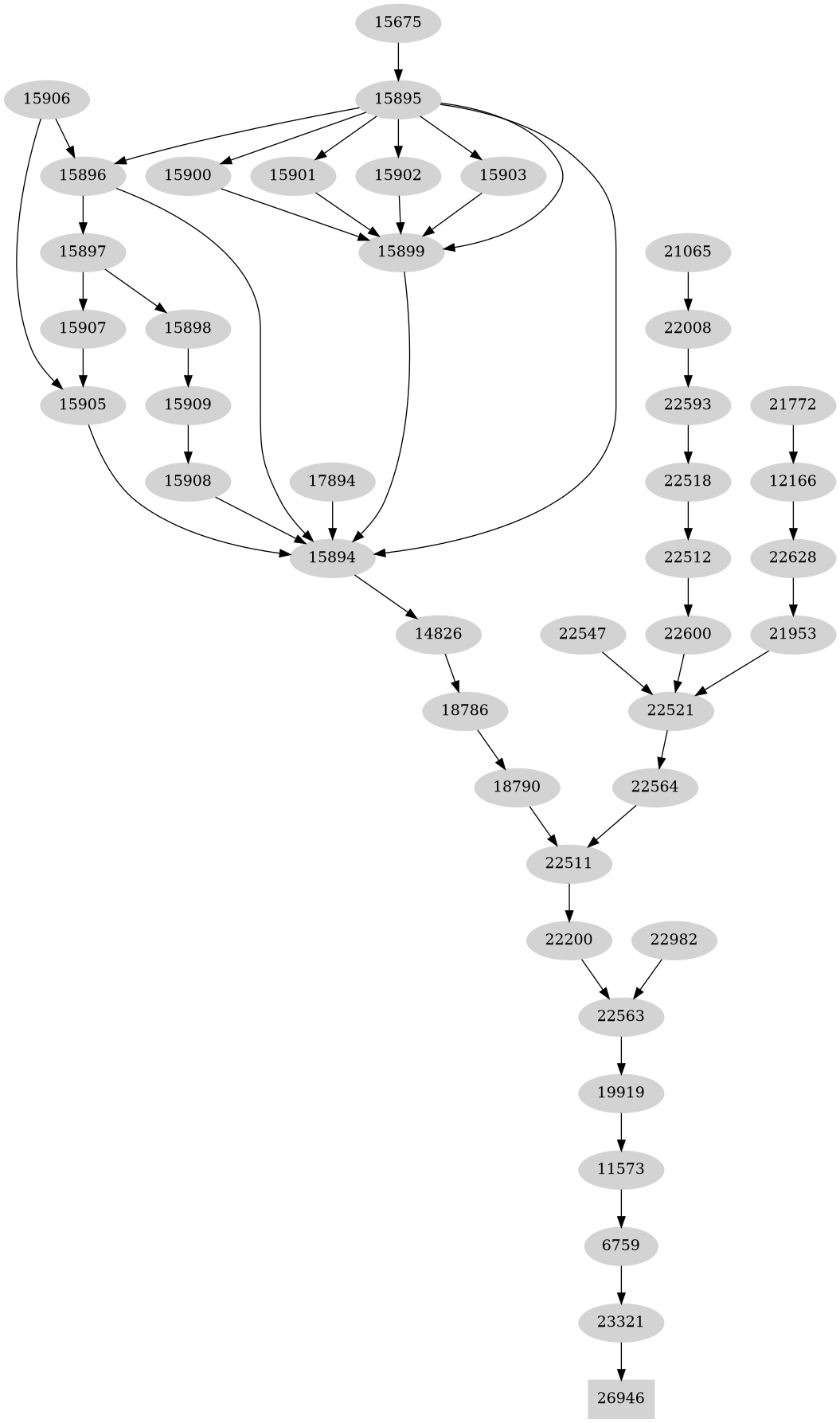 Dependency graph
