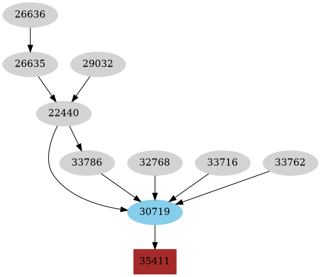 Dependency graph