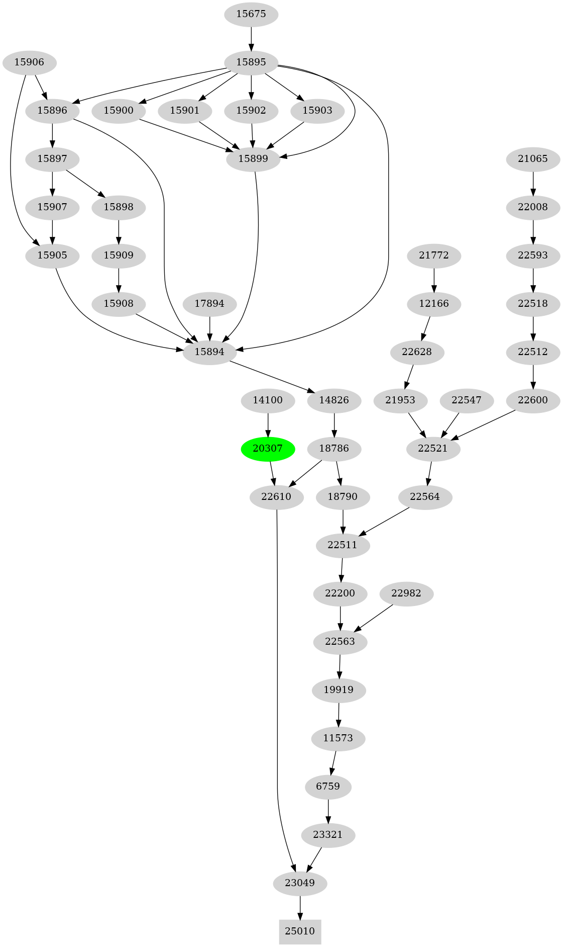 Dependency graph