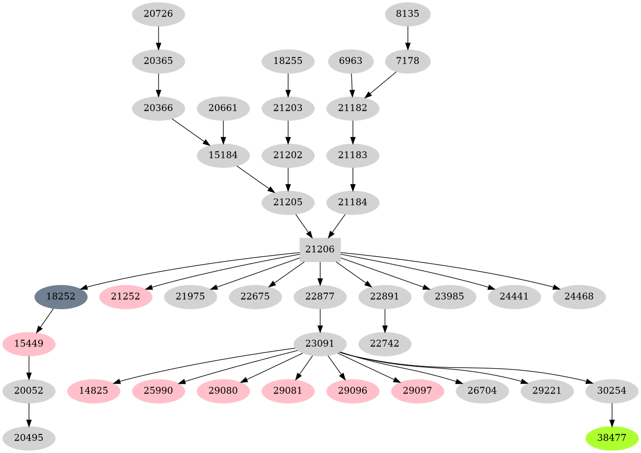 Dependency graph