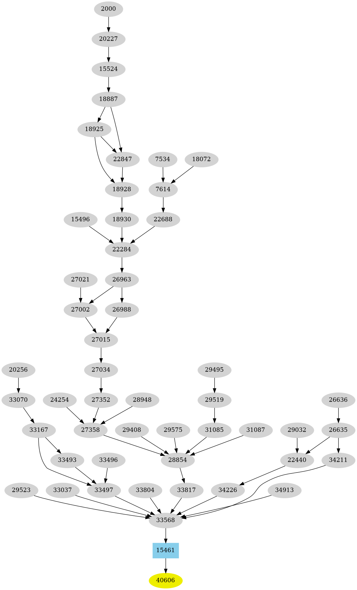 Dependency graph