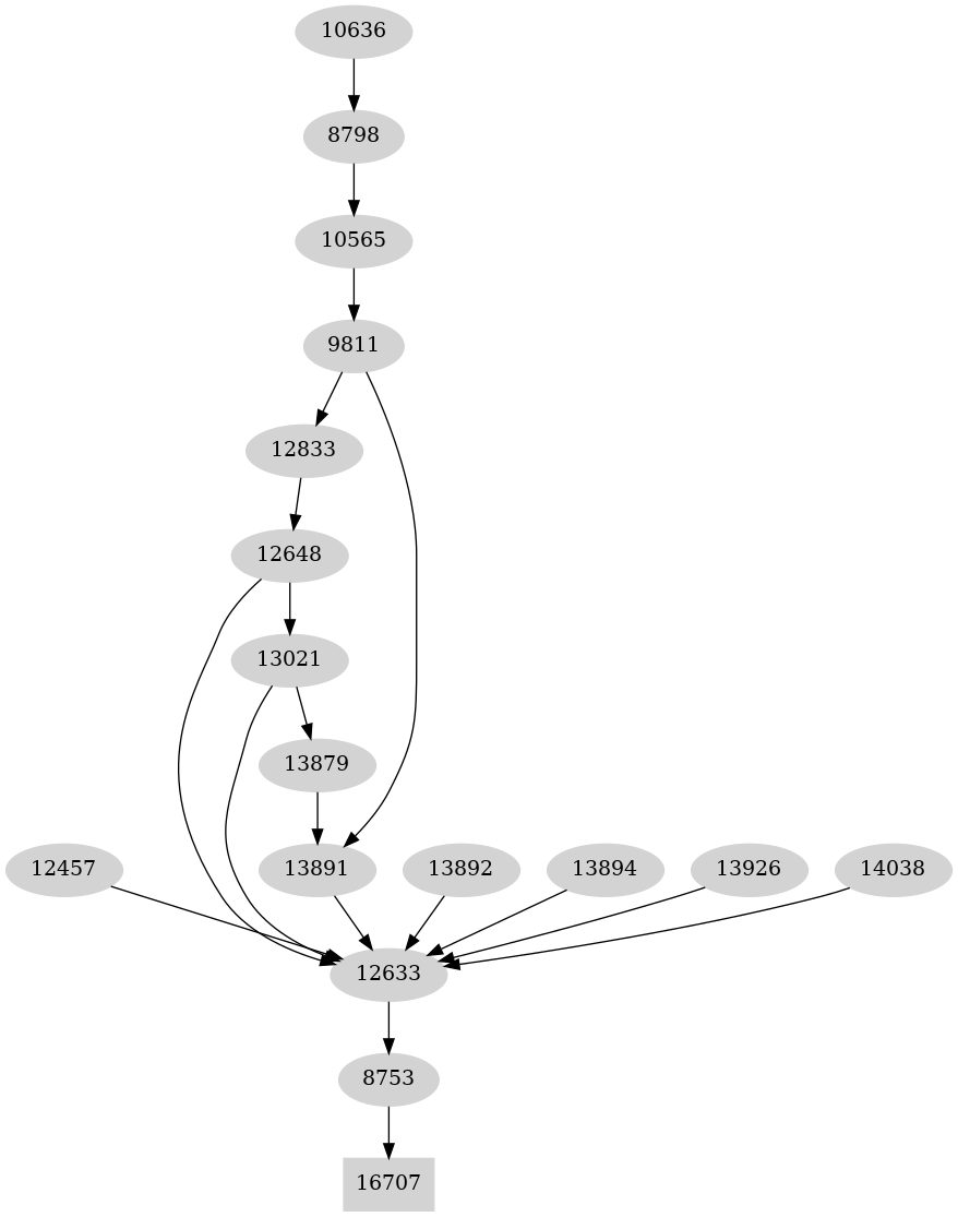 Dependency graph