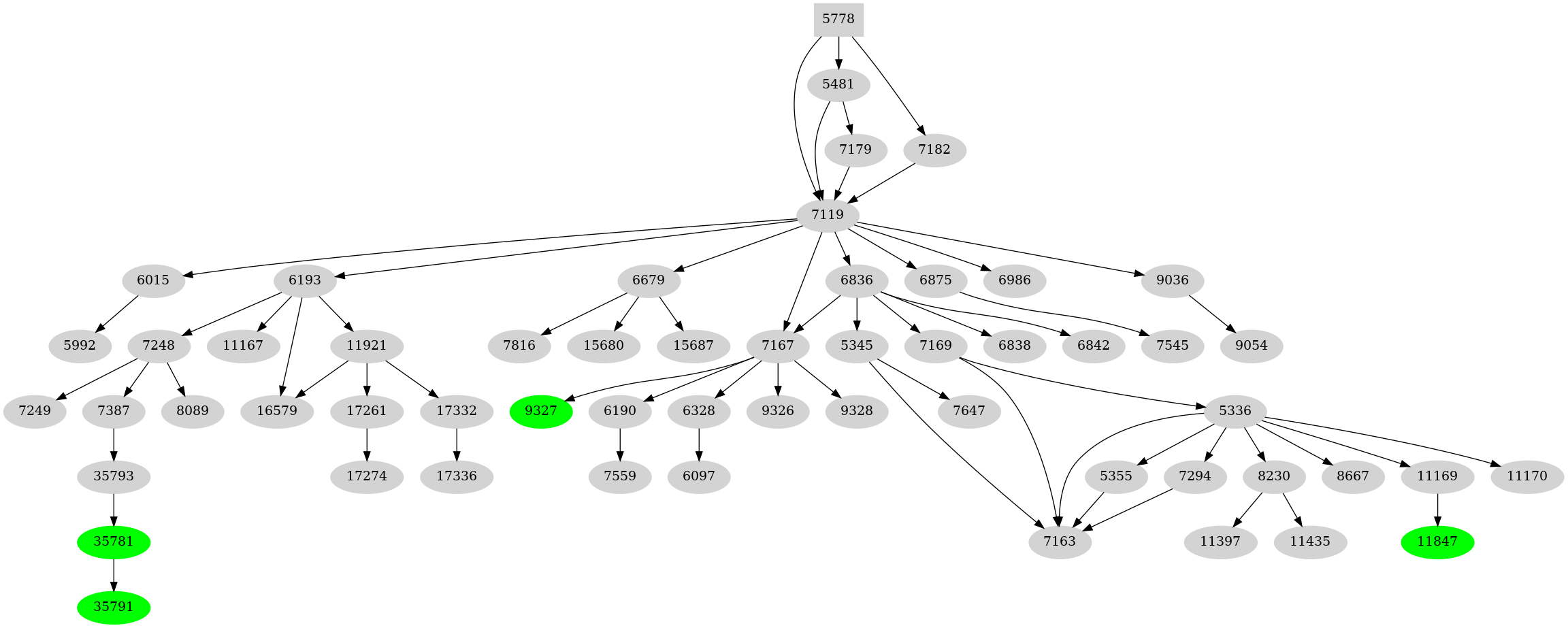 Dependency graph