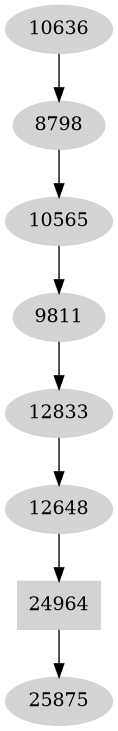 Dependency graph