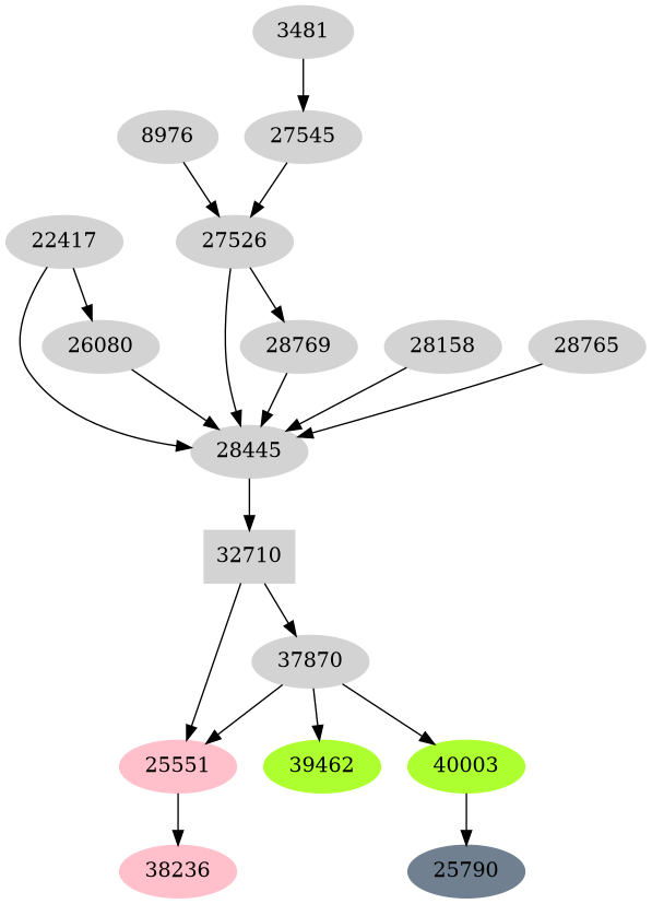 Dependency graph