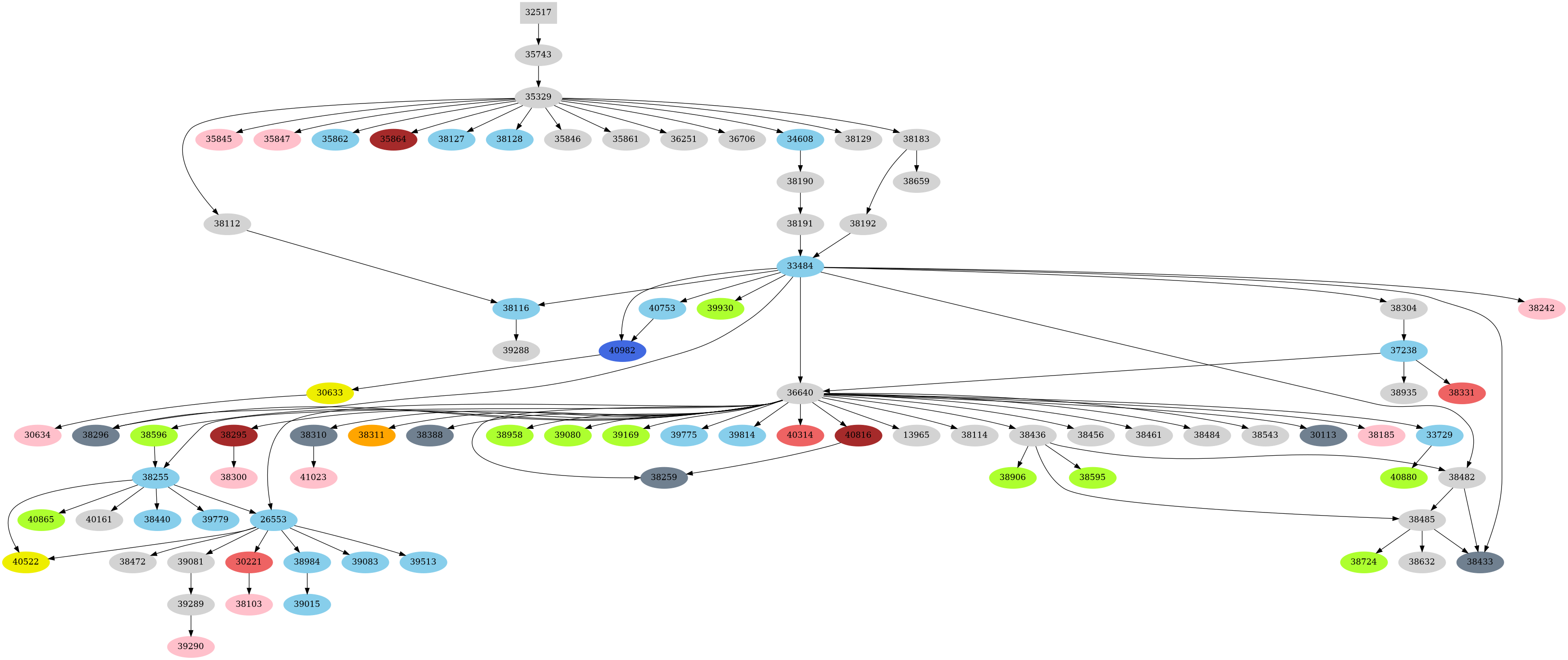 Dependency graph