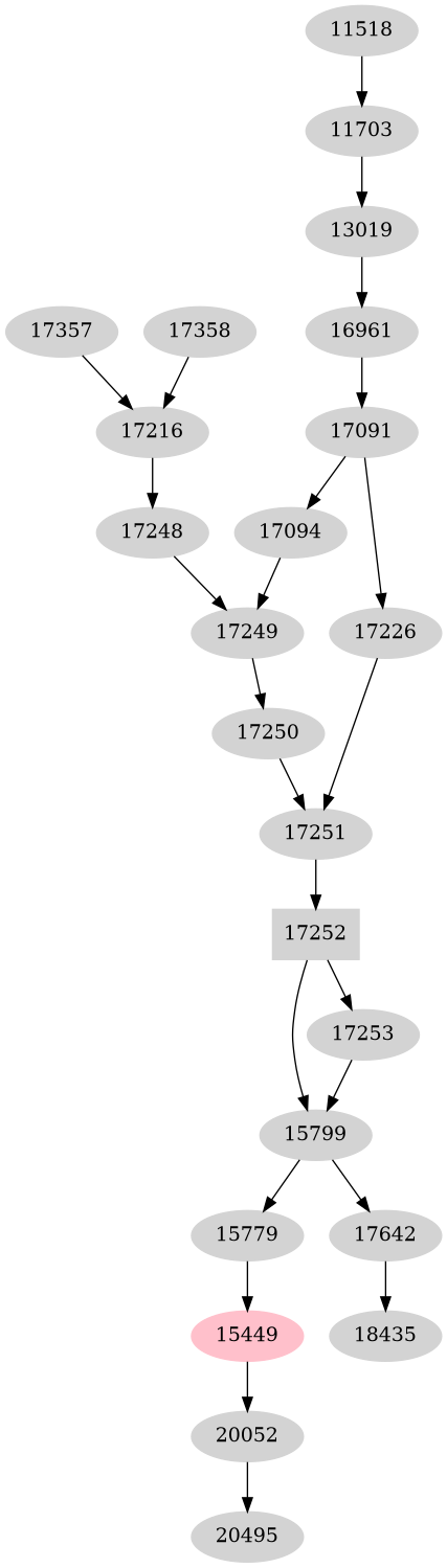 Dependency graph