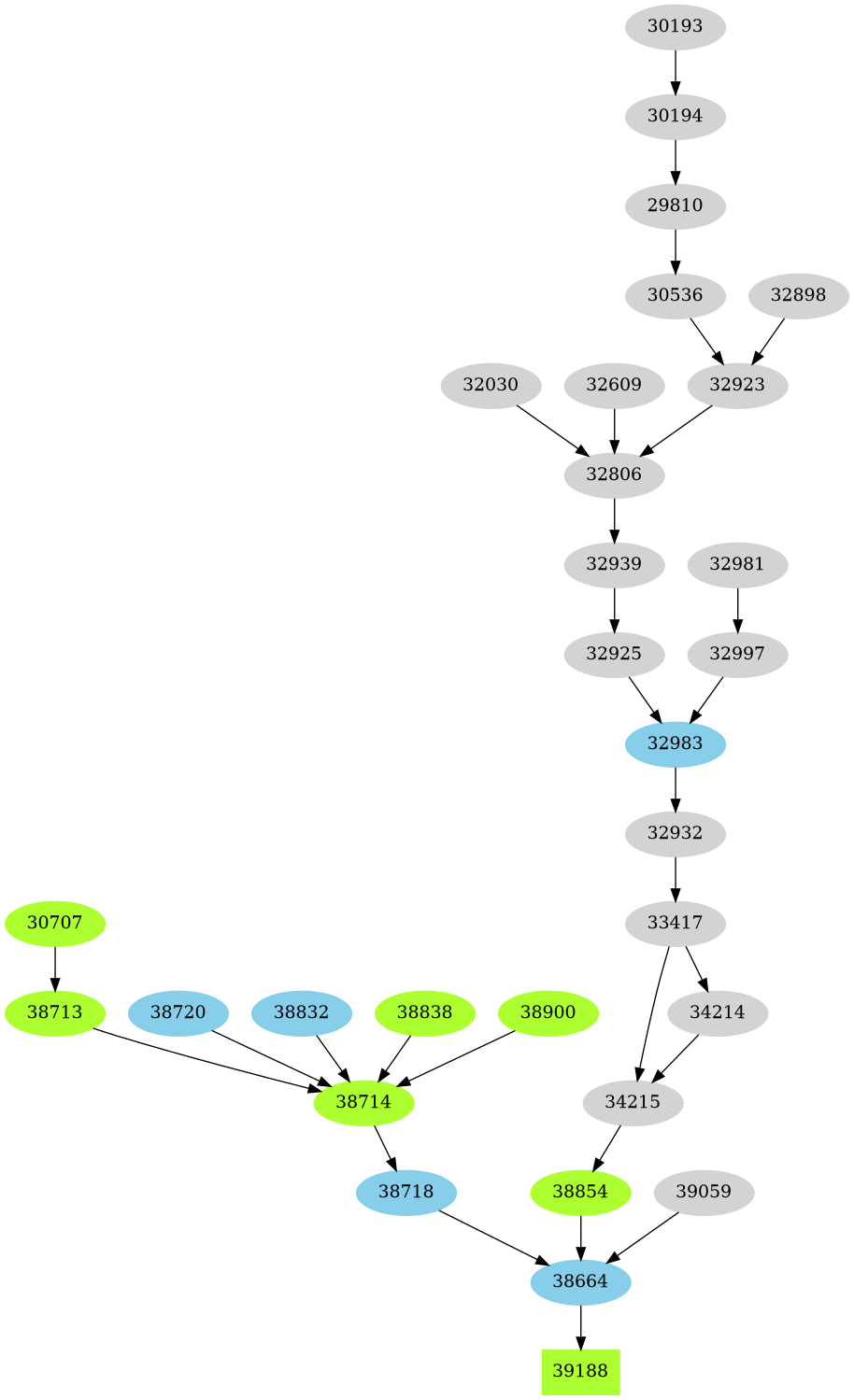 Dependency graph