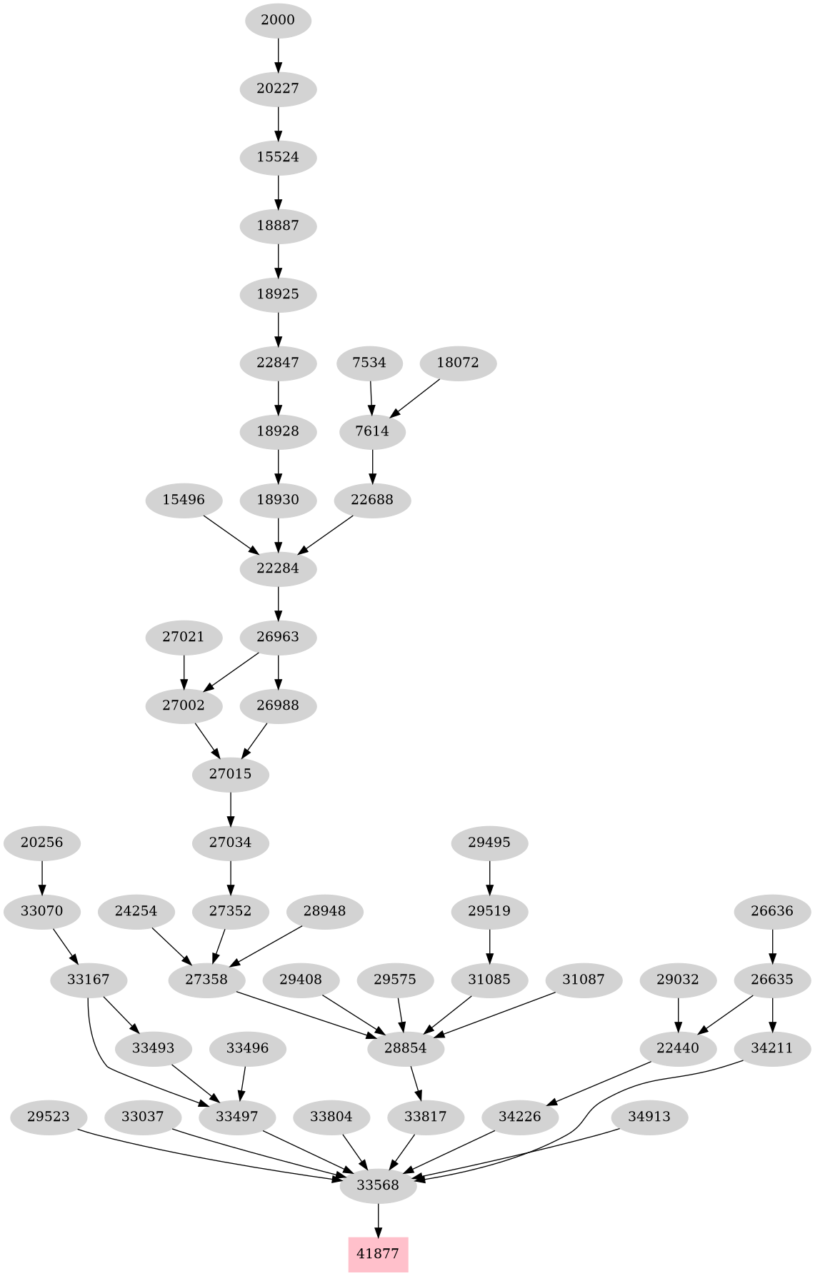 Dependency graph