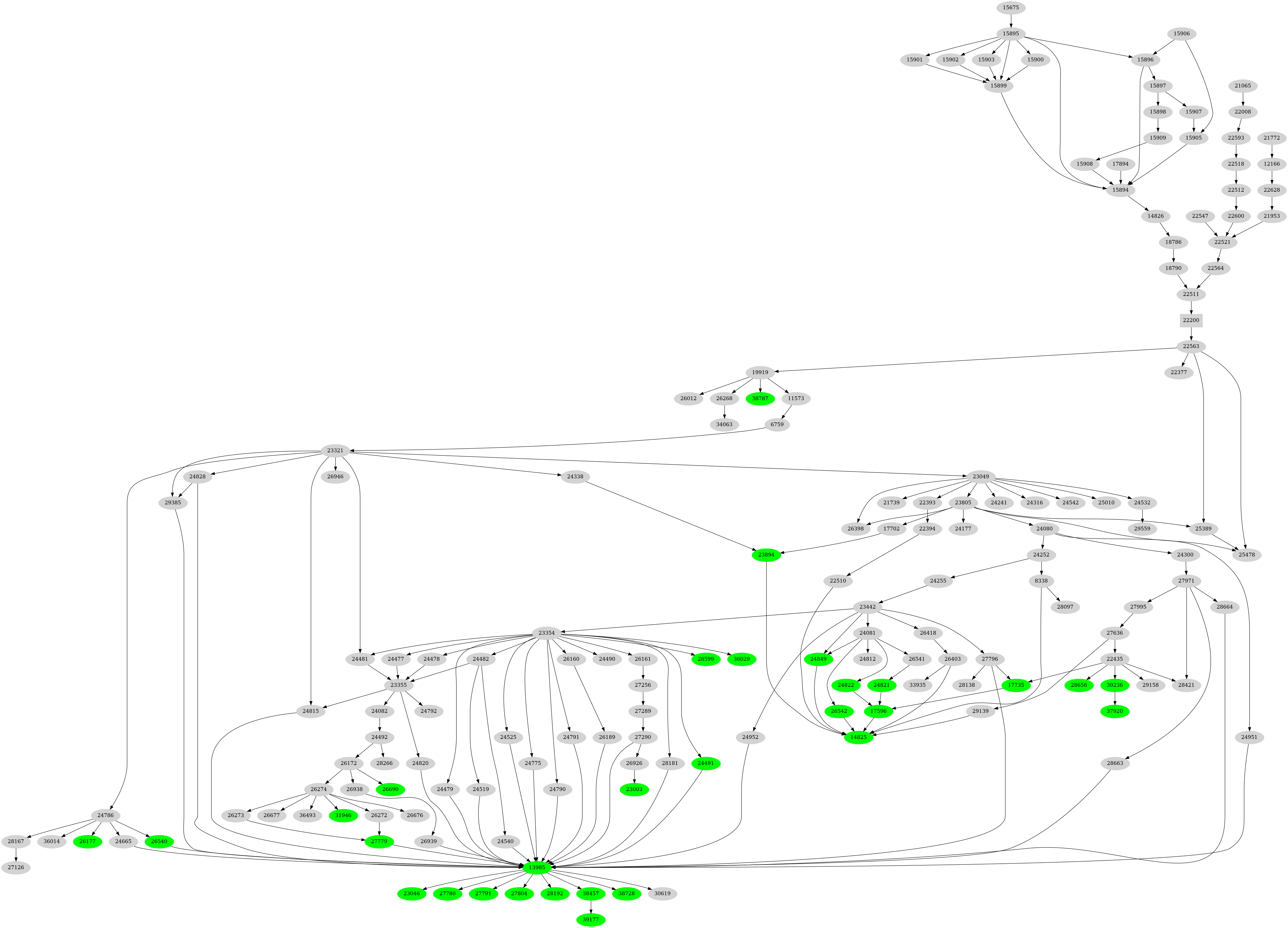 Dependency graph