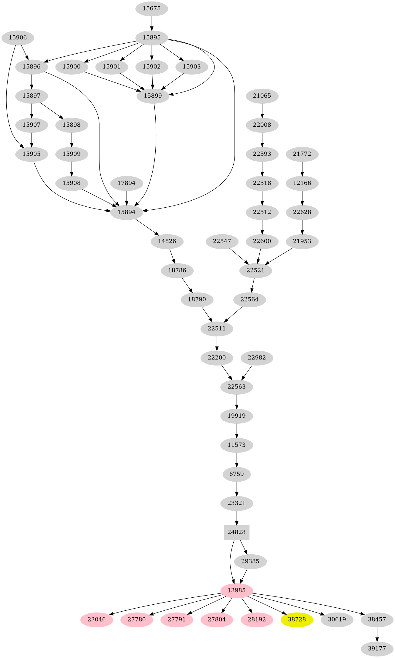 Dependency graph
