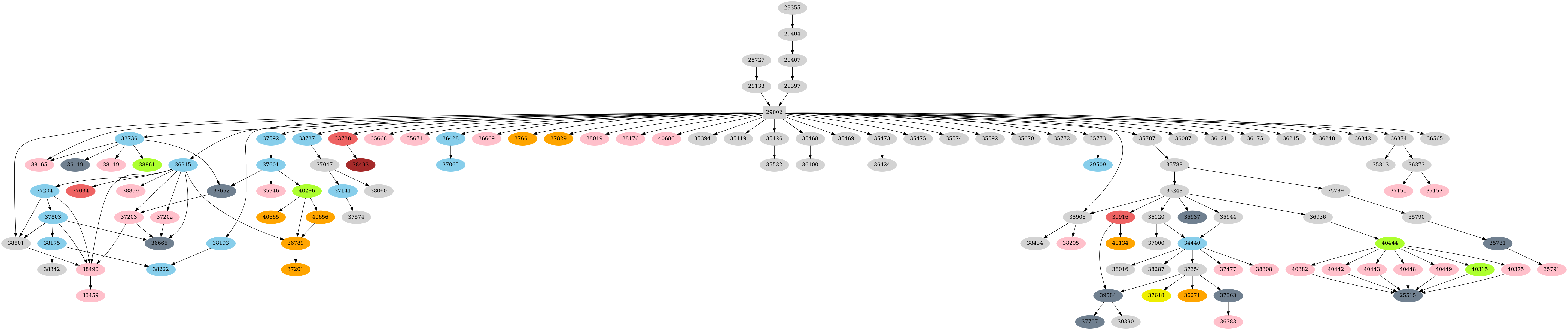Dependency graph