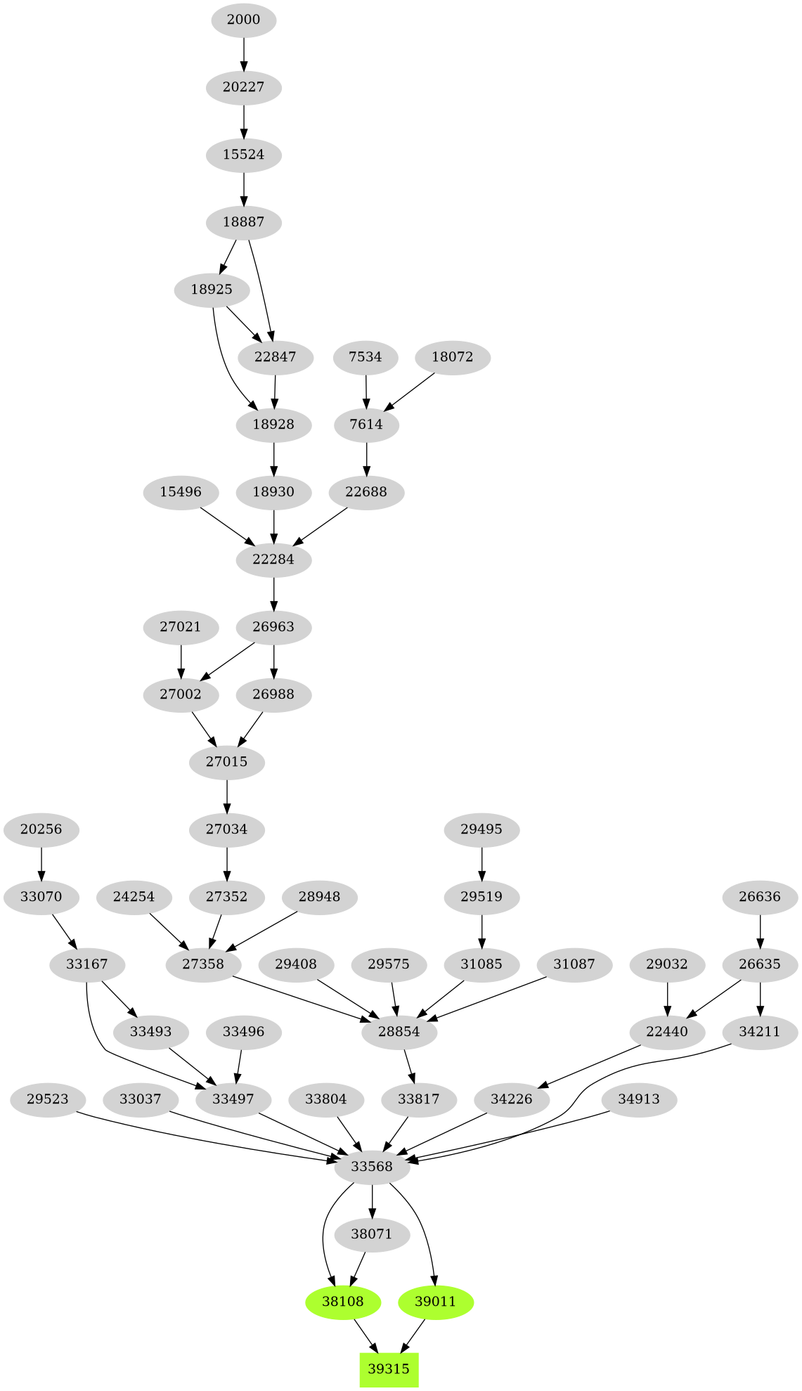 Dependency graph