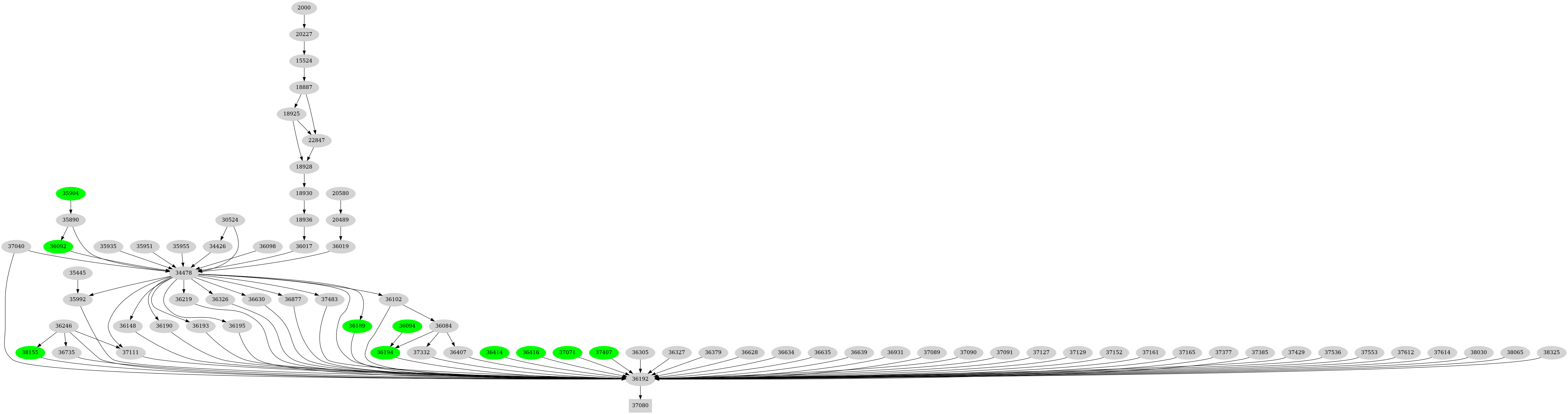 Dependency graph