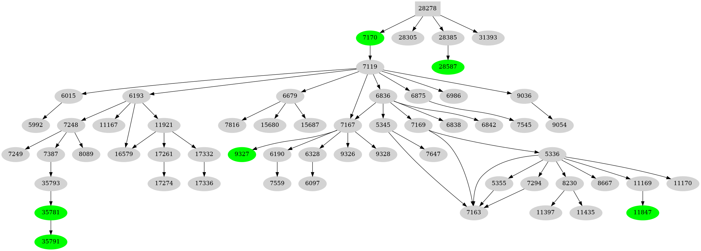 Dependency graph