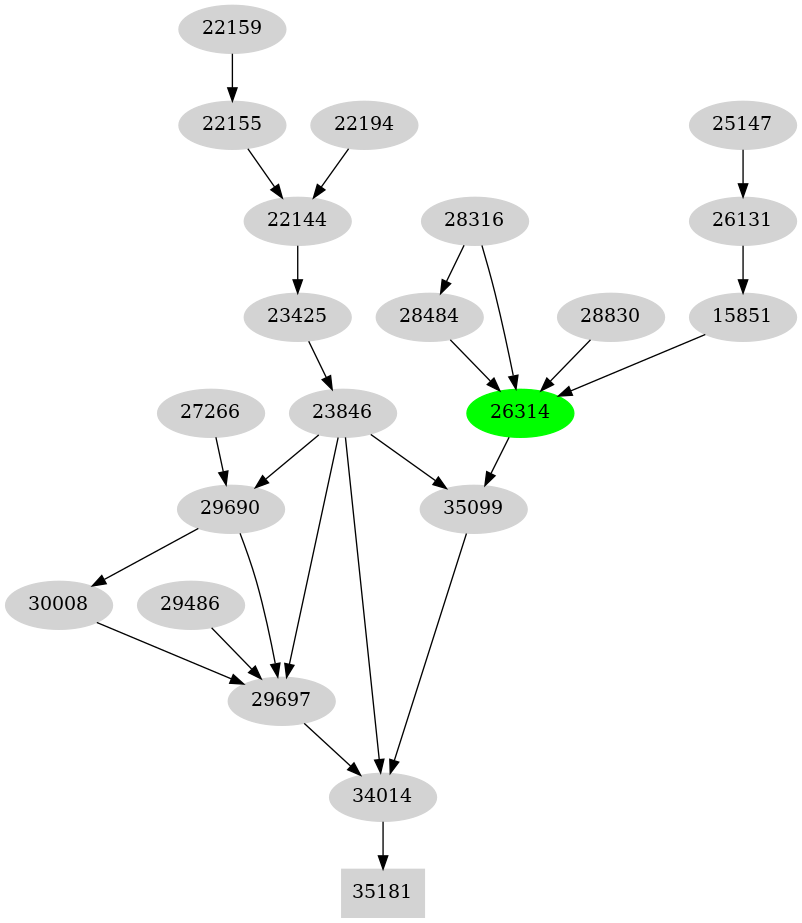 Dependency graph