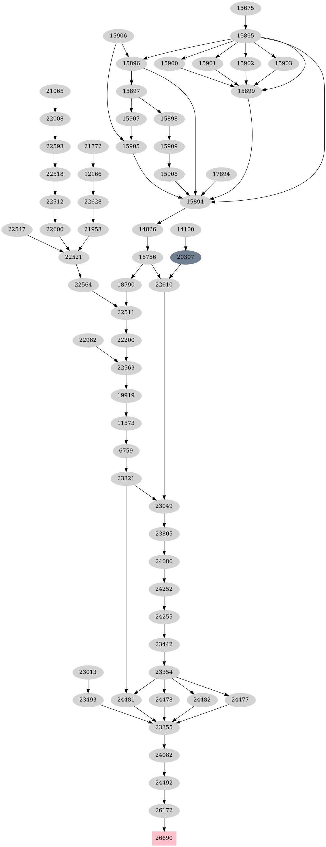 Dependency graph