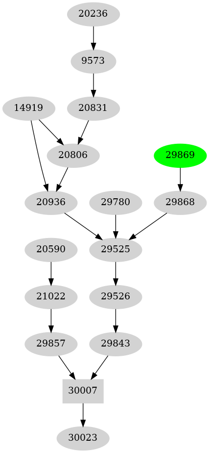 Dependency graph
