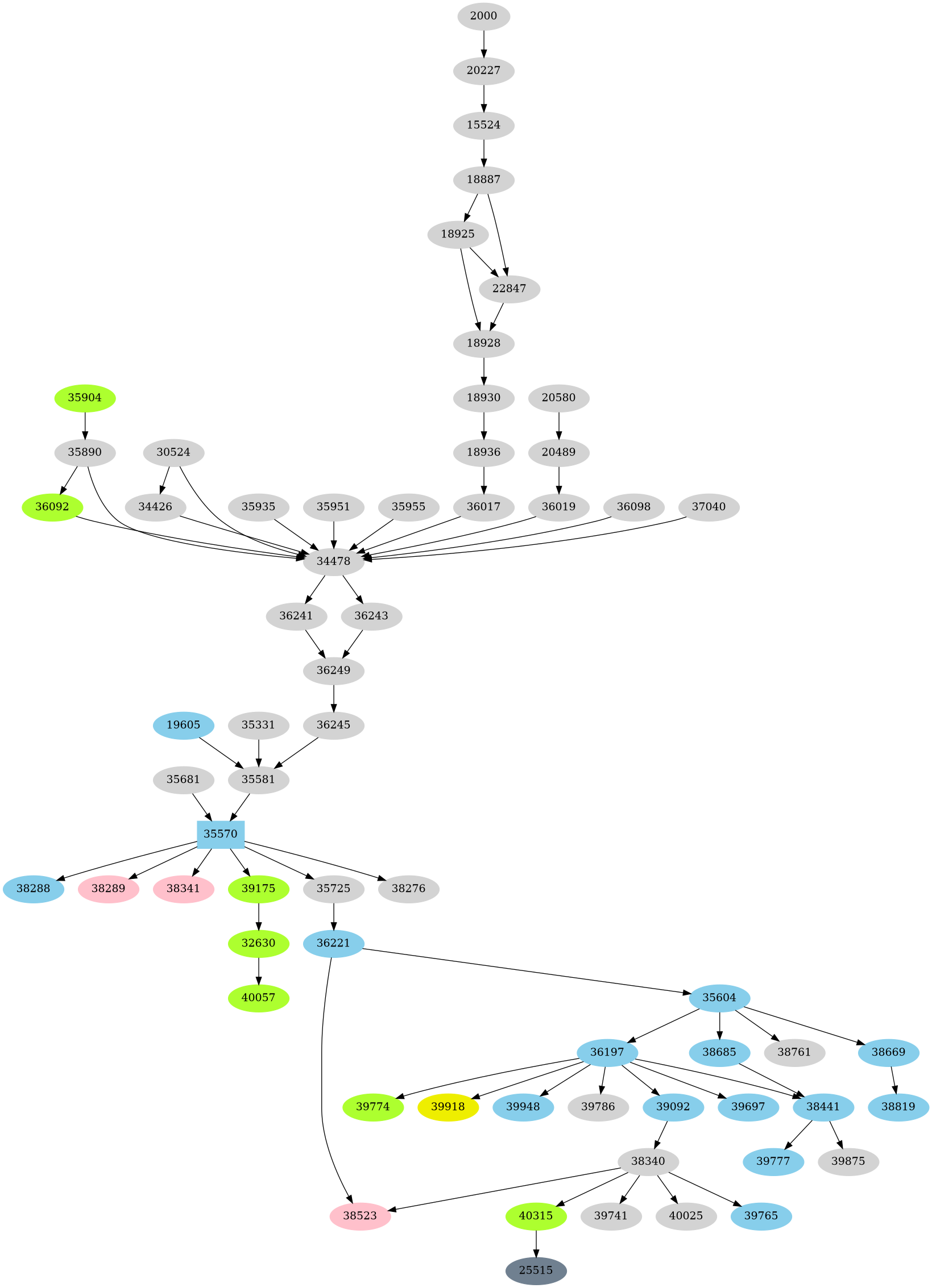 Dependency graph