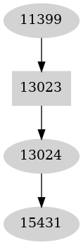 Dependency graph