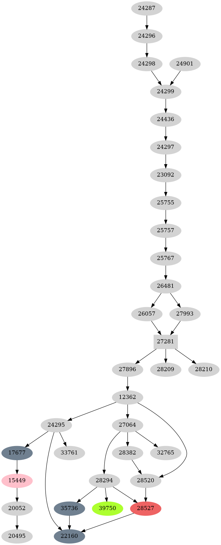 Dependency graph