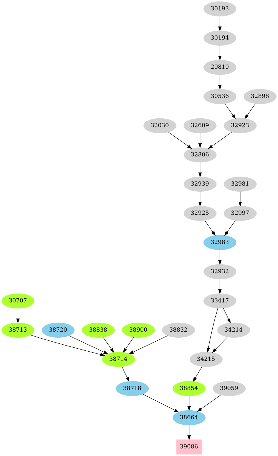 Dependency graph
