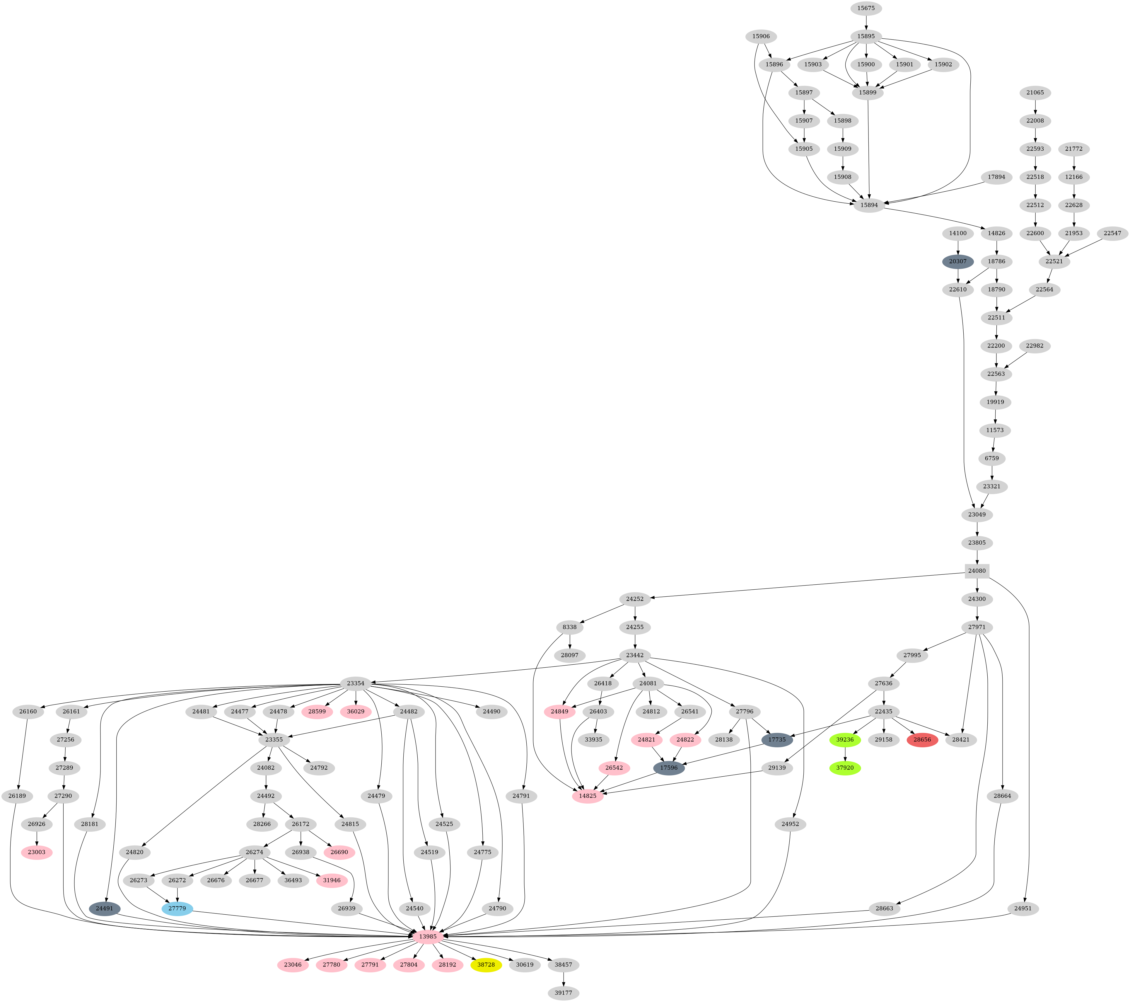 Dependency graph