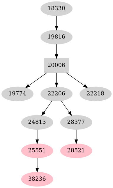 Dependency graph