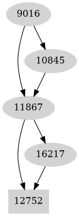 Dependency graph