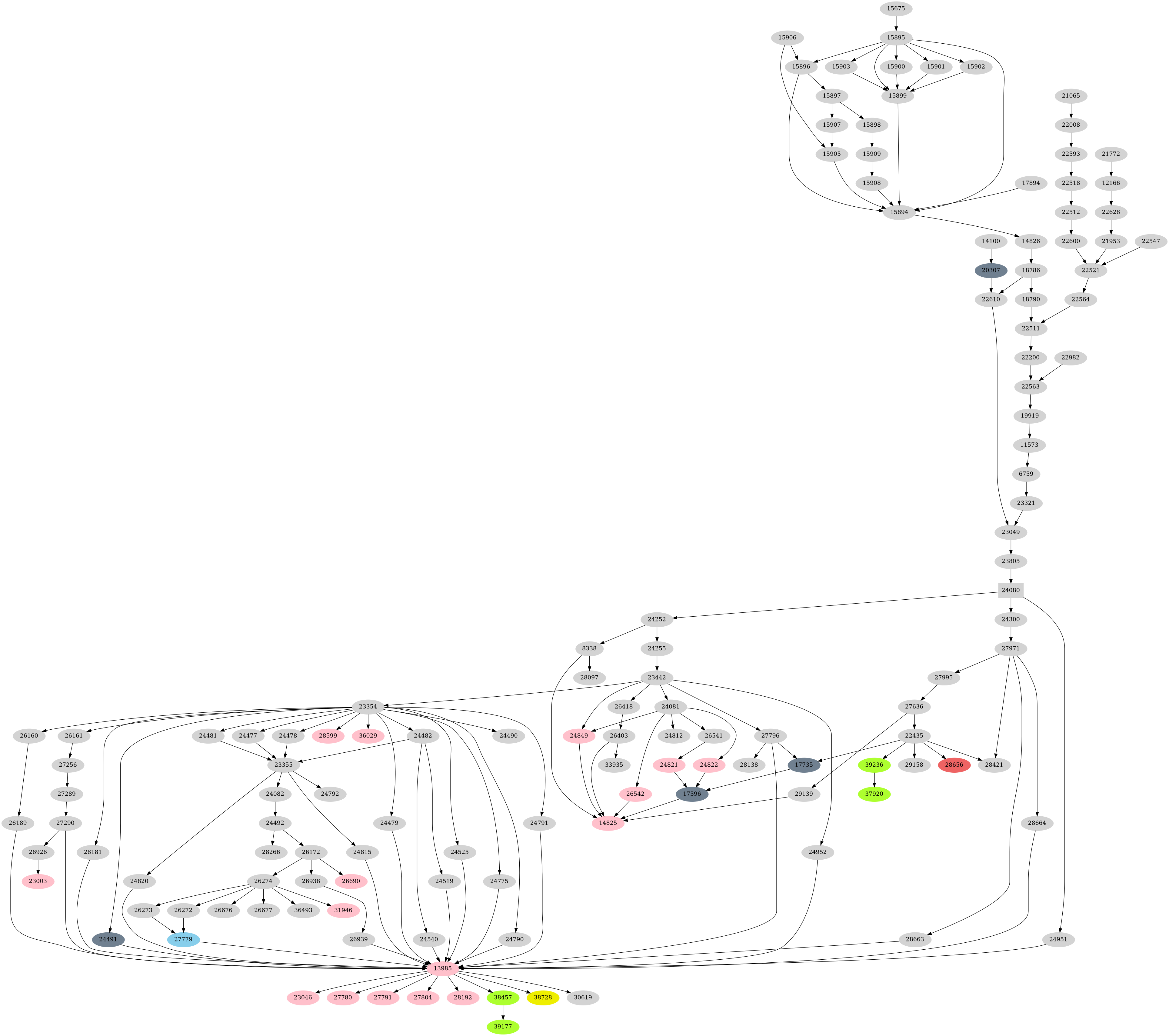 Dependency graph