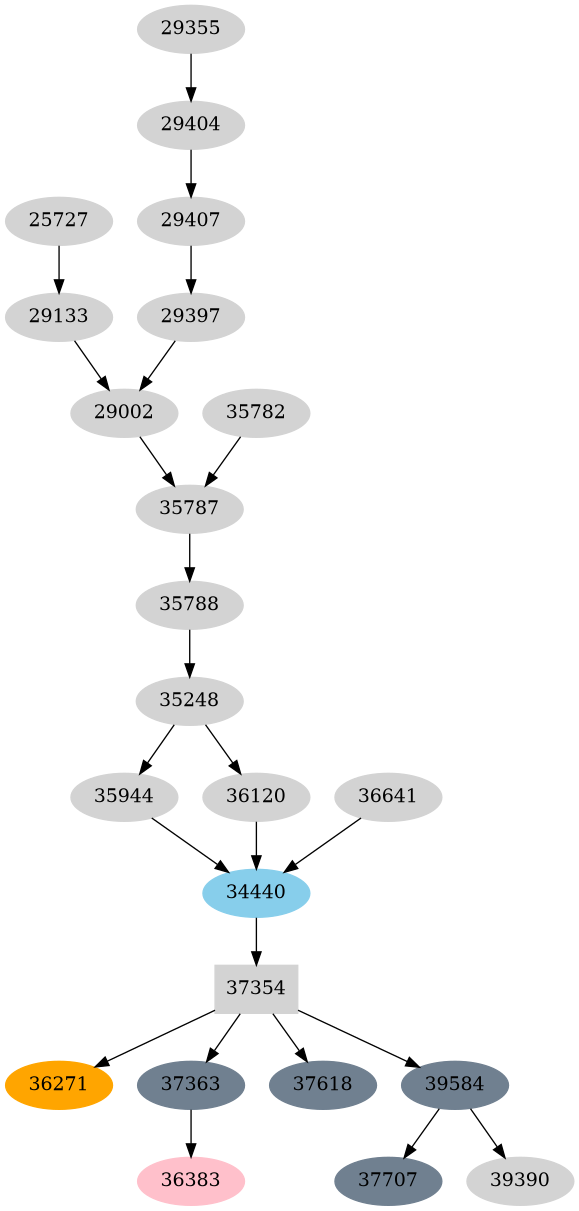 Dependency graph