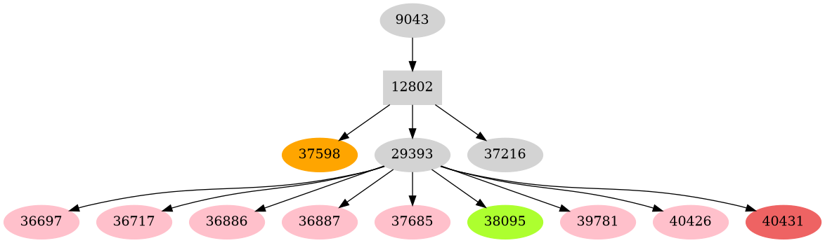 Dependency graph