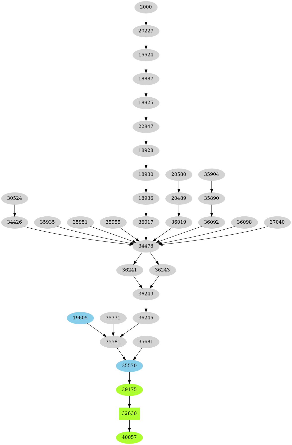 Dependency graph