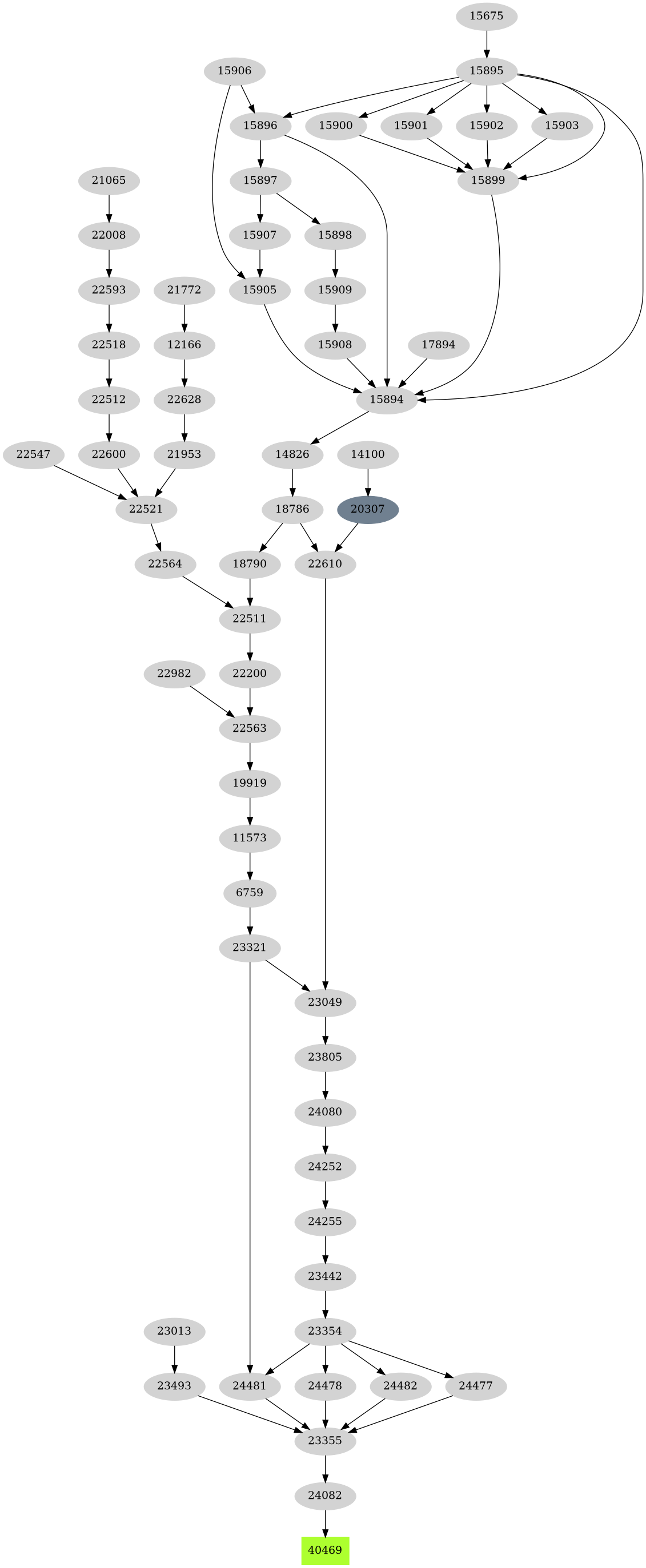 Dependency graph