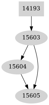 Dependency graph