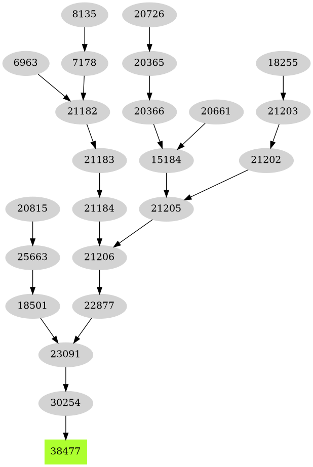 Dependency graph