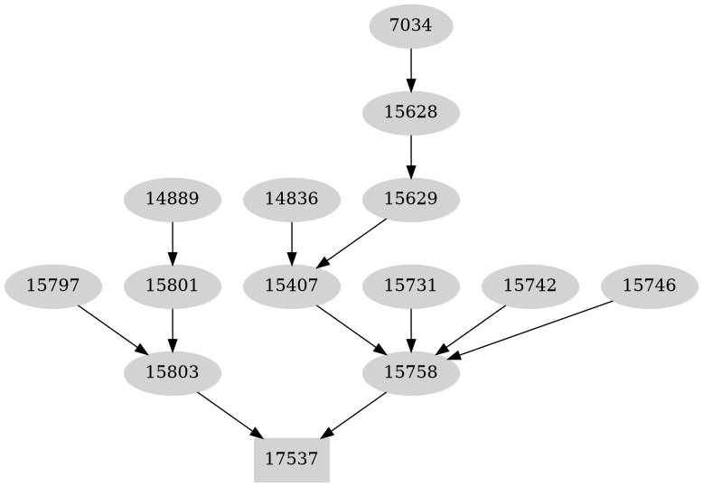 Dependency graph