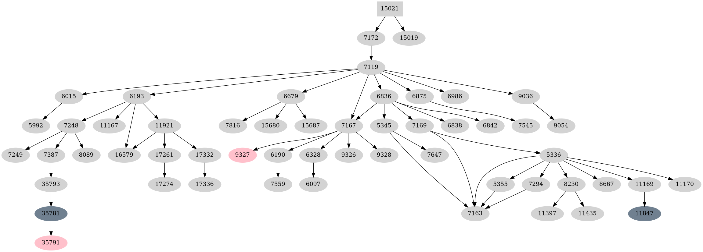 Dependency graph