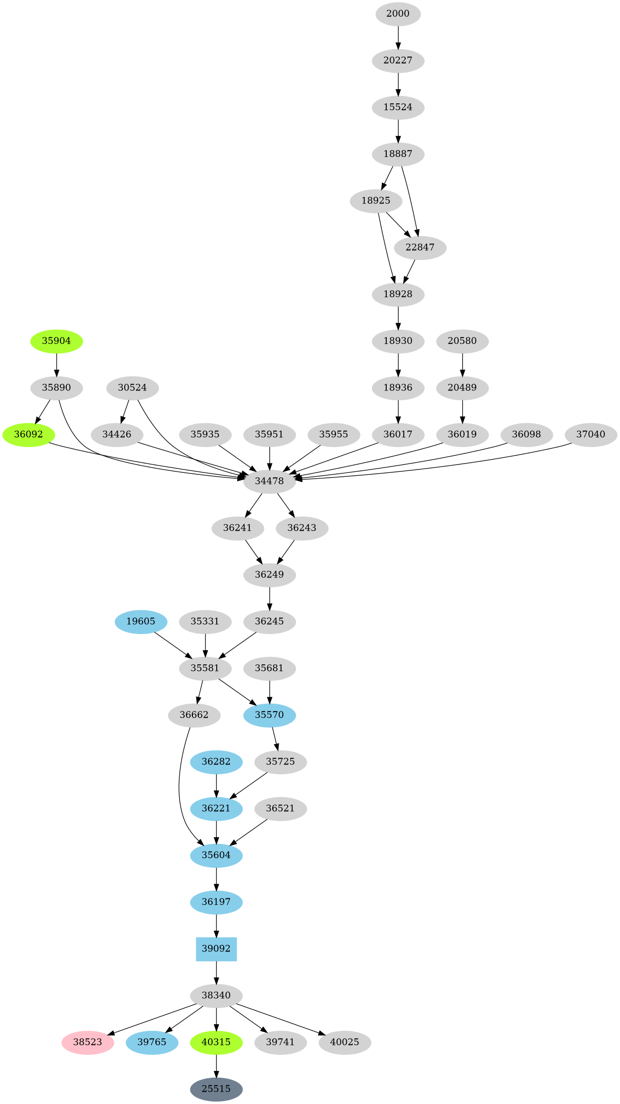 Dependency graph